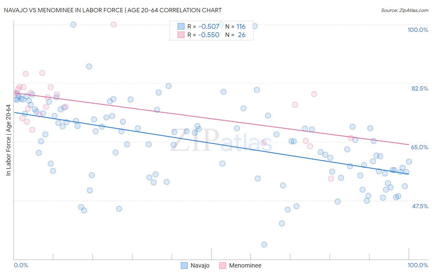 Navajo vs Menominee In Labor Force | Age 20-64