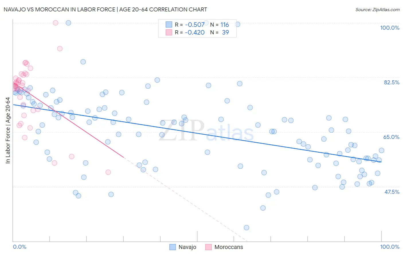 Navajo vs Moroccan In Labor Force | Age 20-64