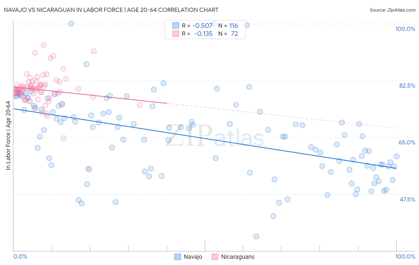 Navajo vs Nicaraguan In Labor Force | Age 20-64