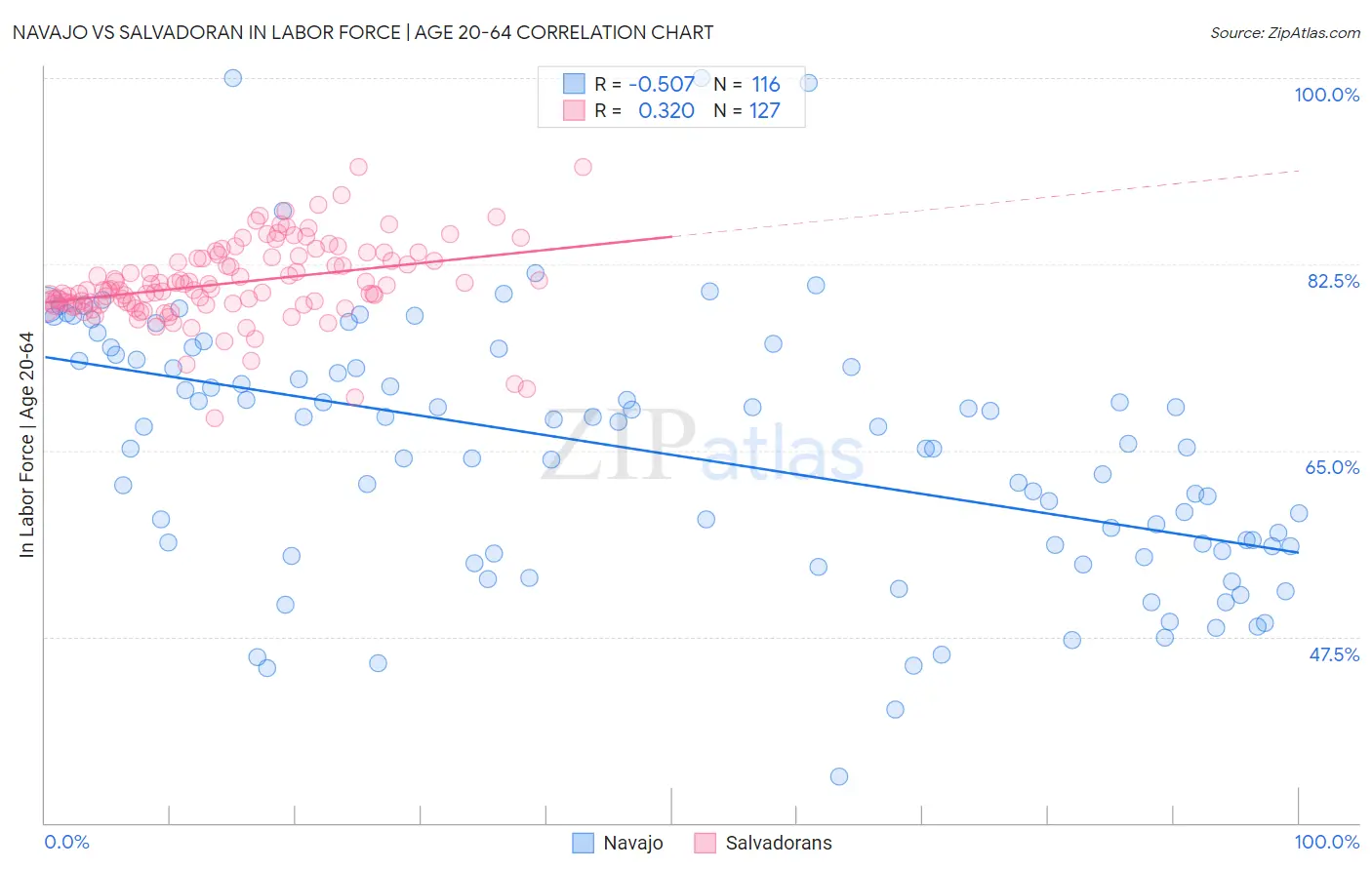 Navajo vs Salvadoran In Labor Force | Age 20-64