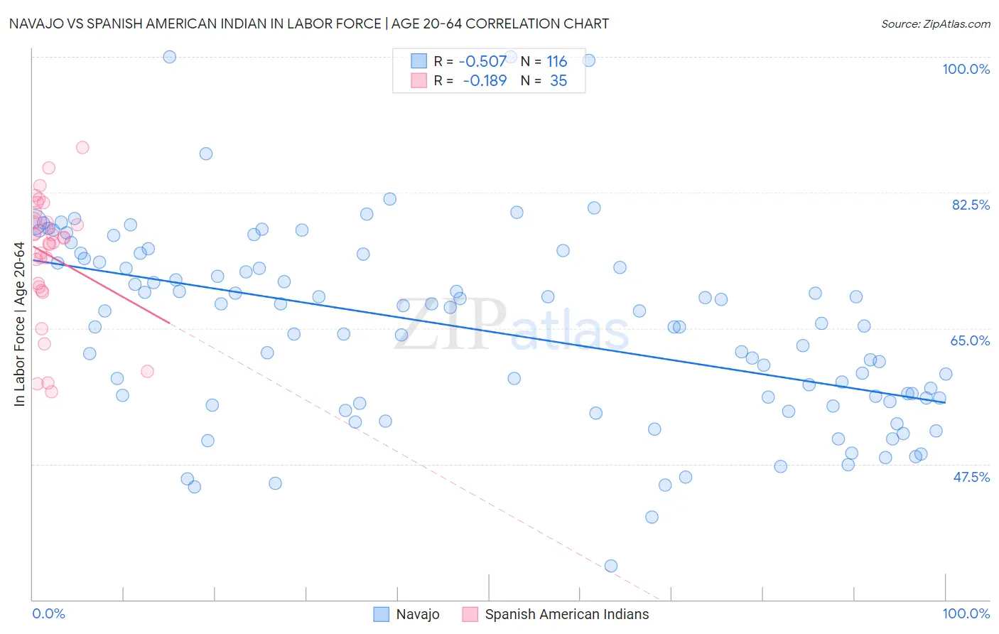 Navajo vs Spanish American Indian In Labor Force | Age 20-64