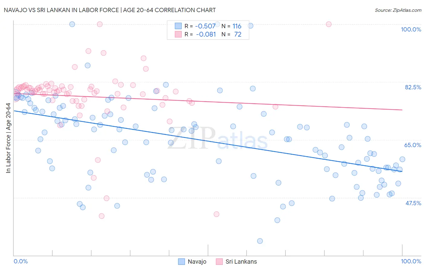 Navajo vs Sri Lankan In Labor Force | Age 20-64