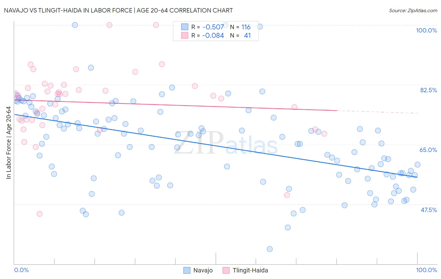 Navajo vs Tlingit-Haida In Labor Force | Age 20-64