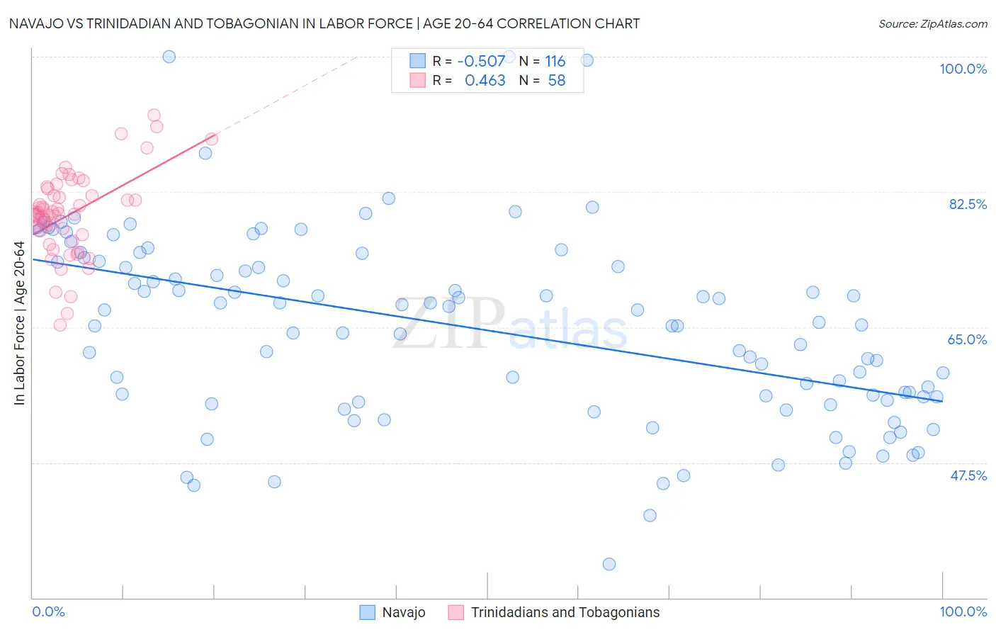 Navajo vs Trinidadian and Tobagonian In Labor Force | Age 20-64