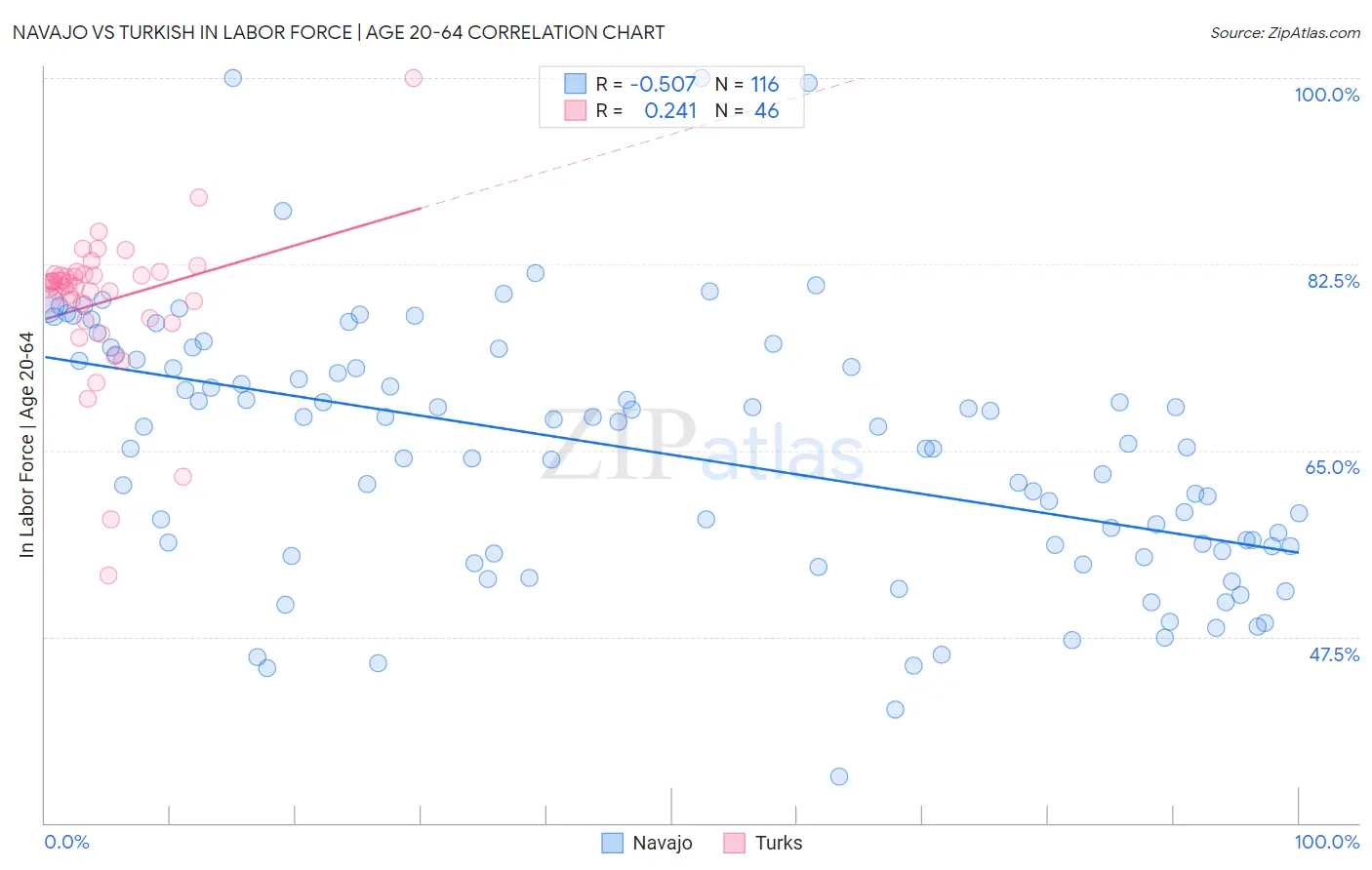 Navajo vs Turkish In Labor Force | Age 20-64