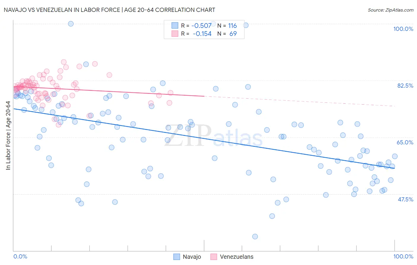 Navajo vs Venezuelan In Labor Force | Age 20-64