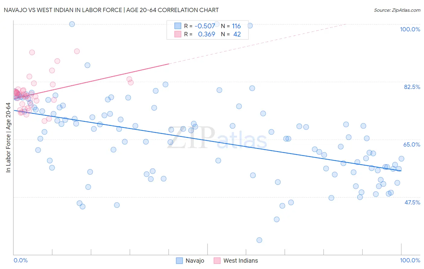 Navajo vs West Indian In Labor Force | Age 20-64