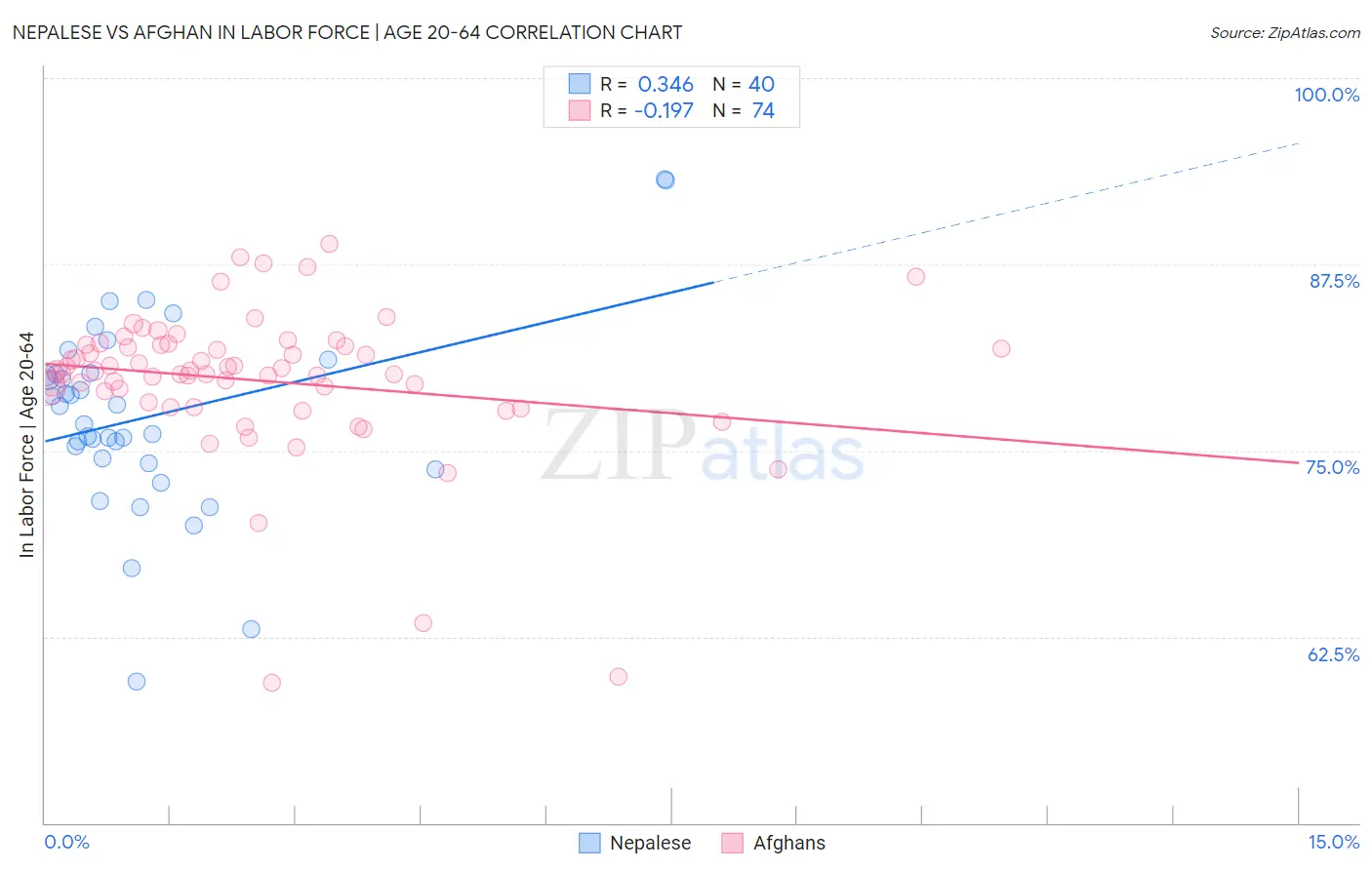 Nepalese vs Afghan In Labor Force | Age 20-64