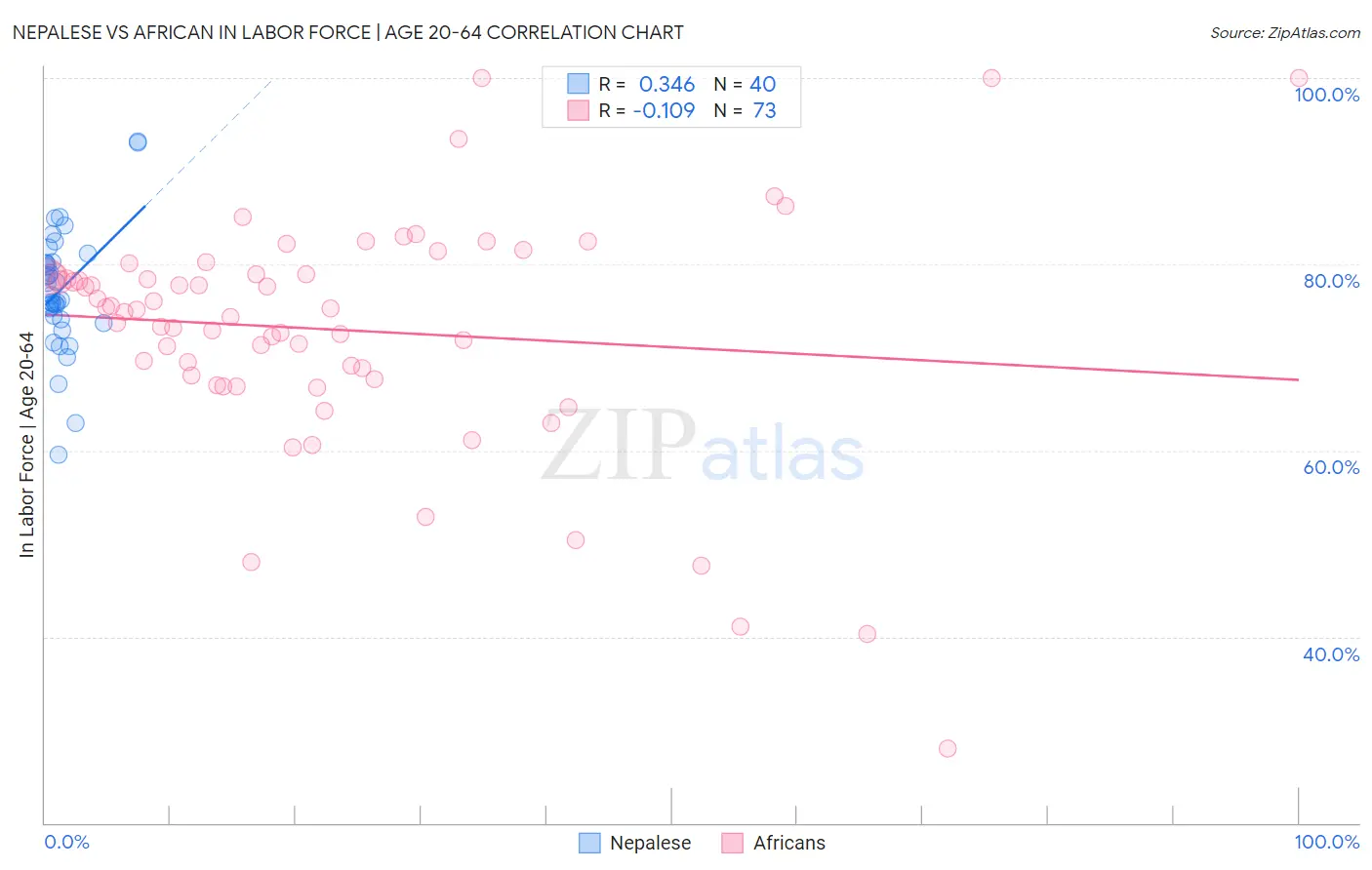 Nepalese vs African In Labor Force | Age 20-64