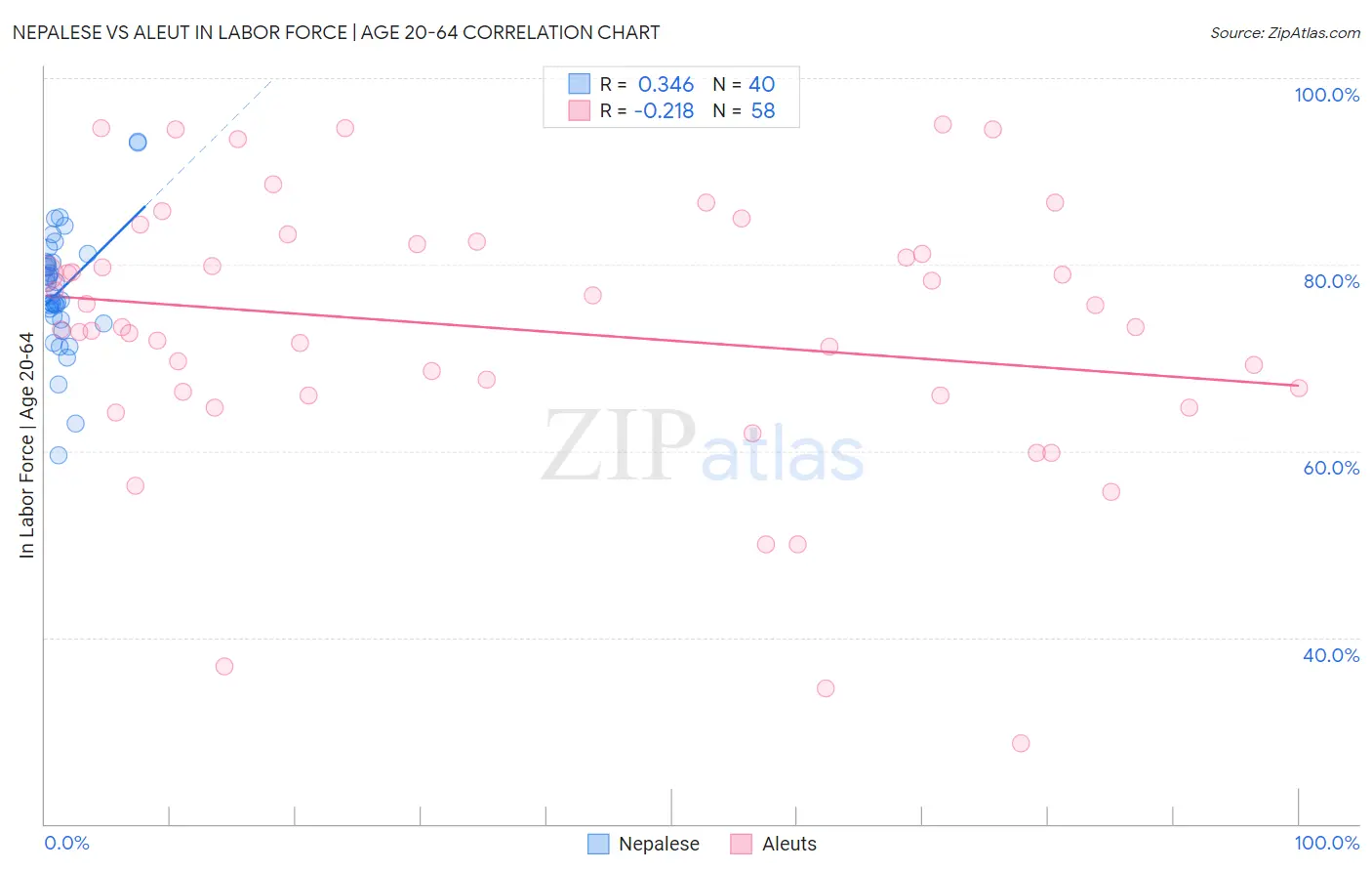 Nepalese vs Aleut In Labor Force | Age 20-64