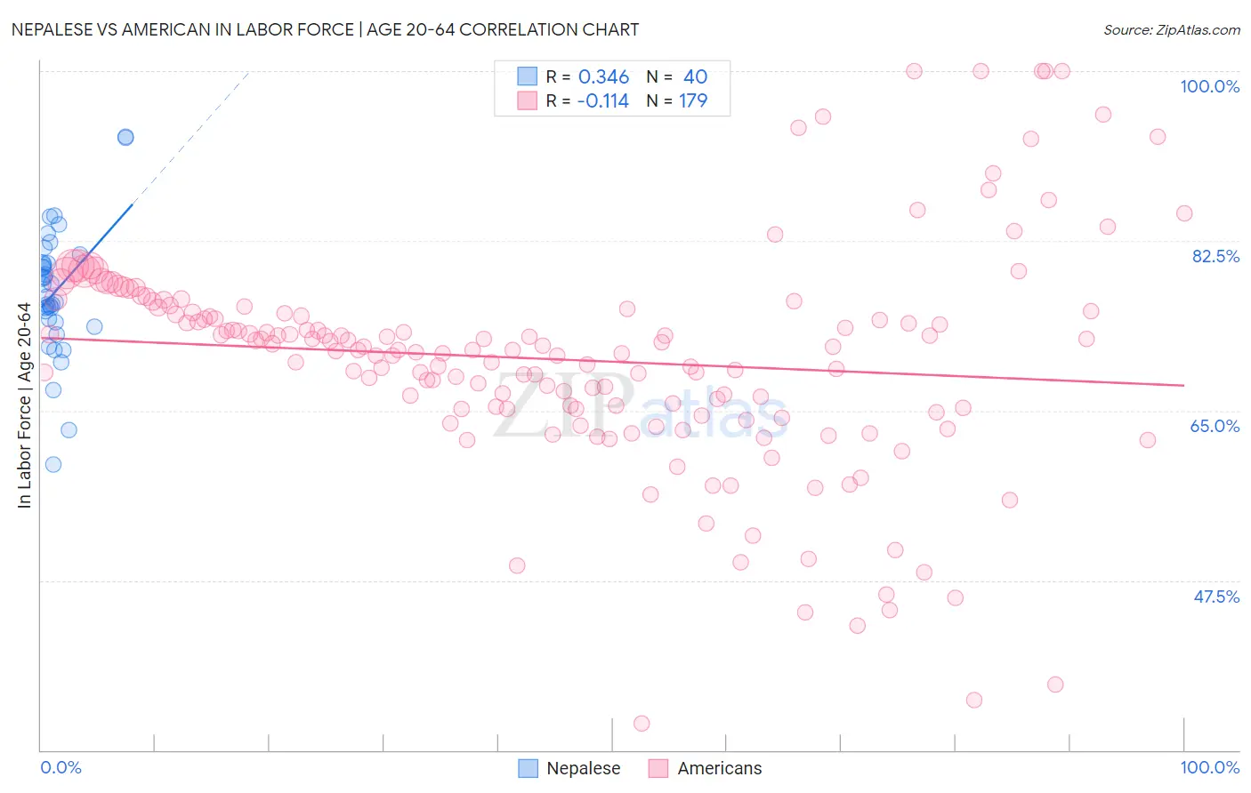 Nepalese vs American In Labor Force | Age 20-64