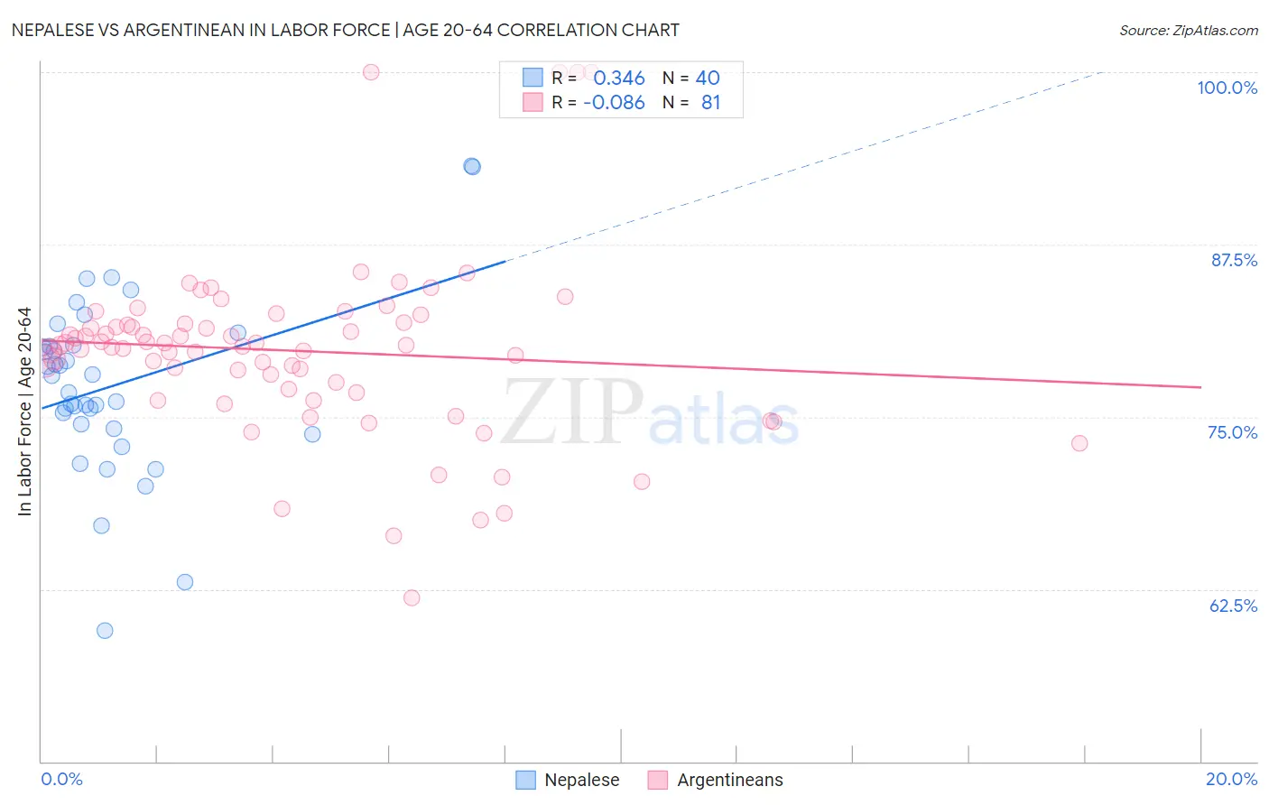 Nepalese vs Argentinean In Labor Force | Age 20-64