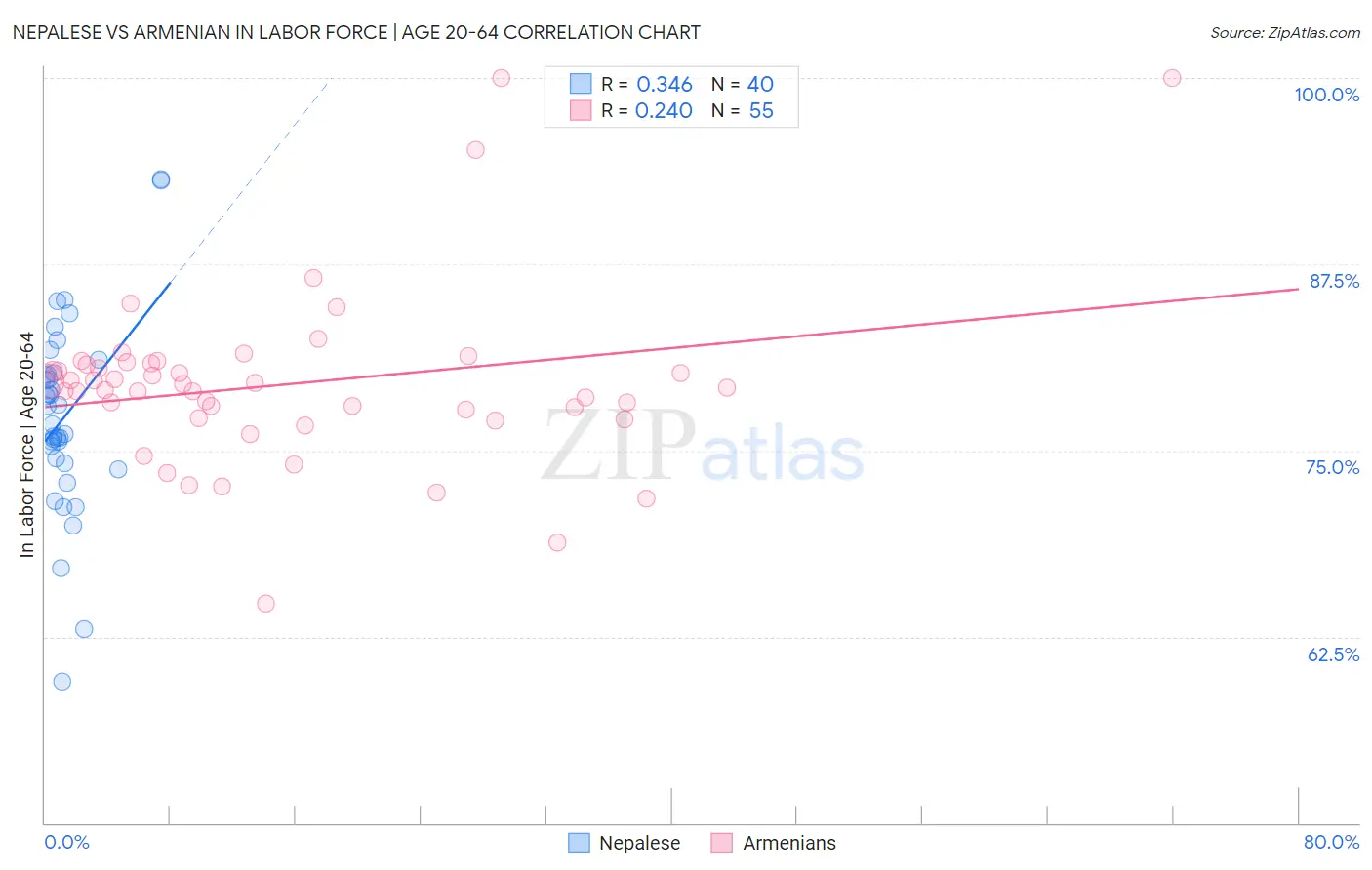 Nepalese vs Armenian In Labor Force | Age 20-64