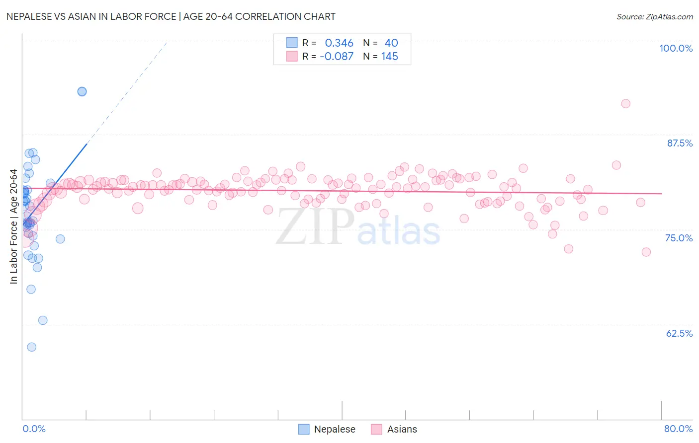 Nepalese vs Asian In Labor Force | Age 20-64