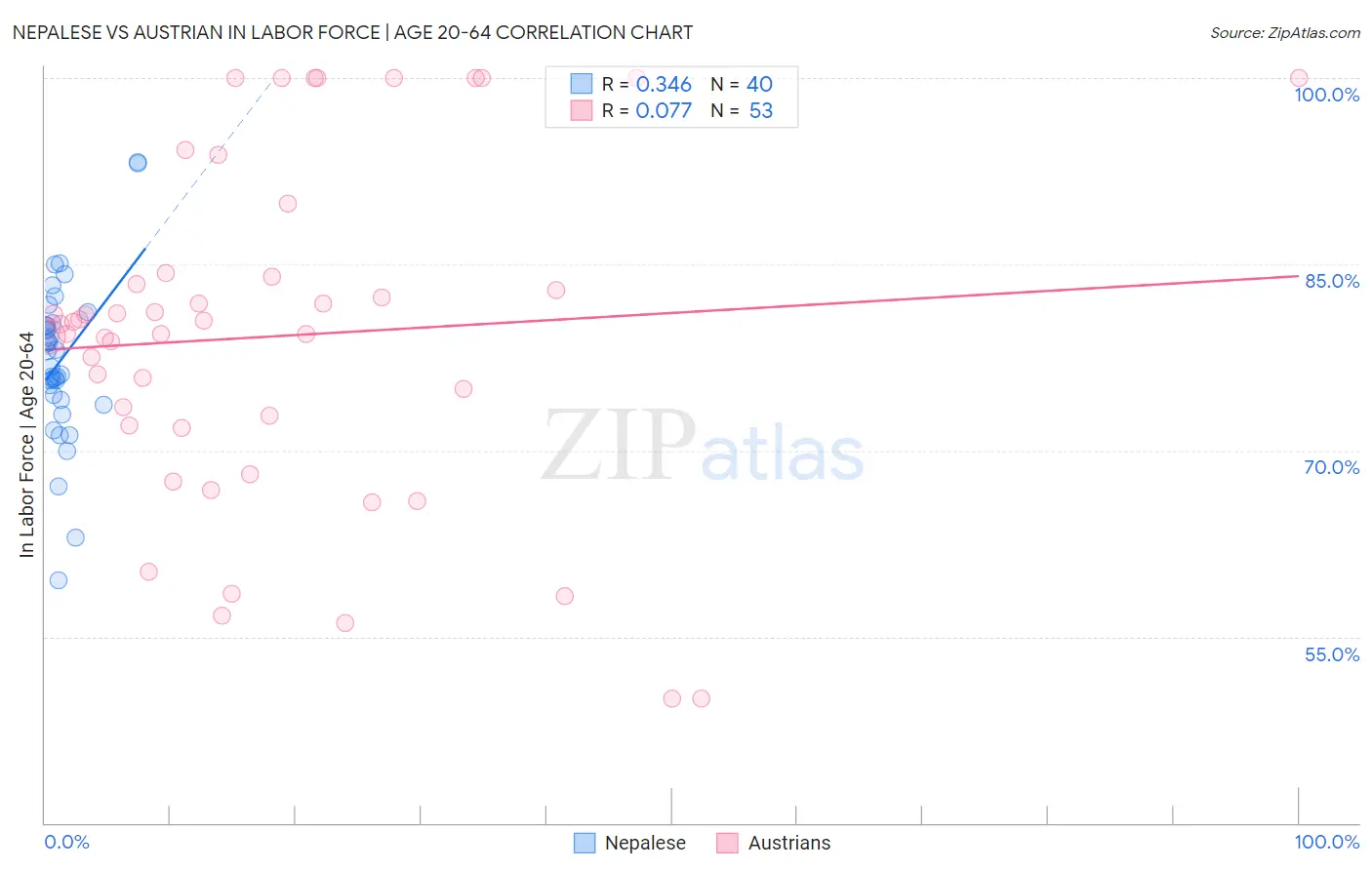 Nepalese vs Austrian In Labor Force | Age 20-64