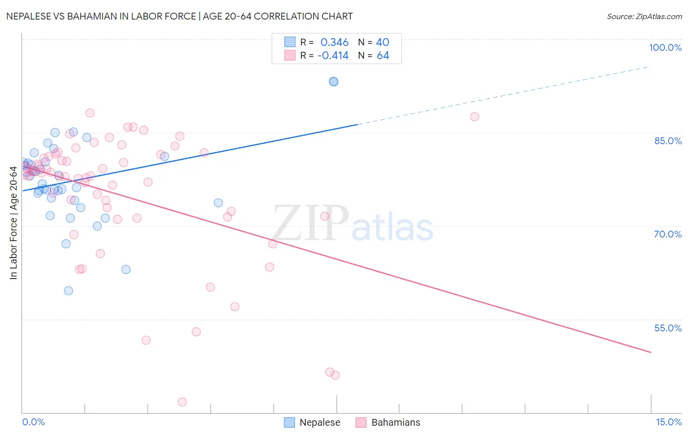 Nepalese vs Bahamian In Labor Force | Age 20-64