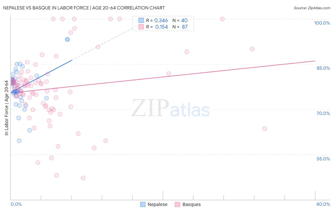 Nepalese vs Basque In Labor Force | Age 20-64