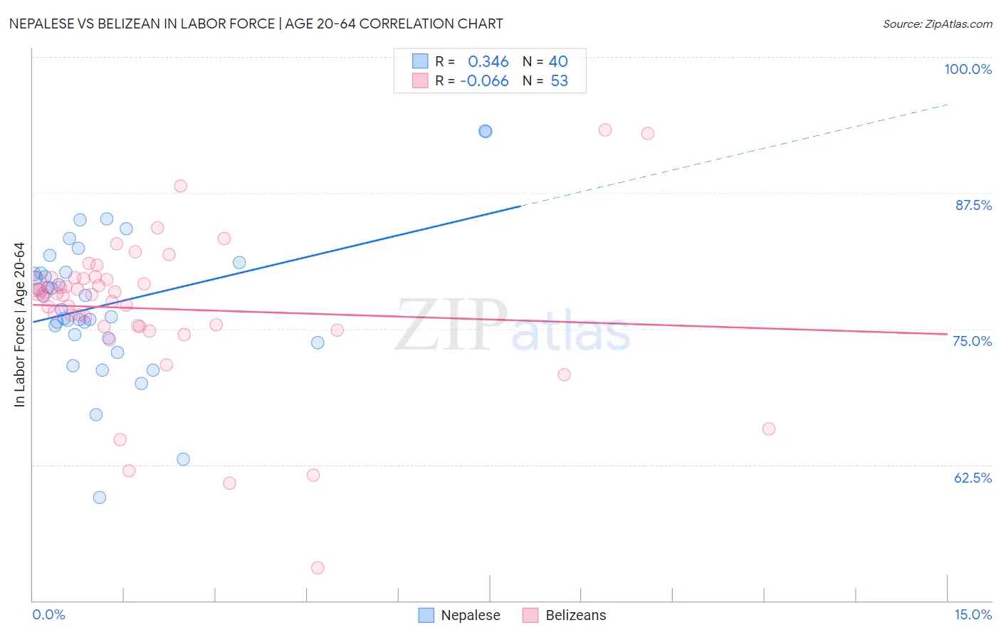 Nepalese vs Belizean In Labor Force | Age 20-64