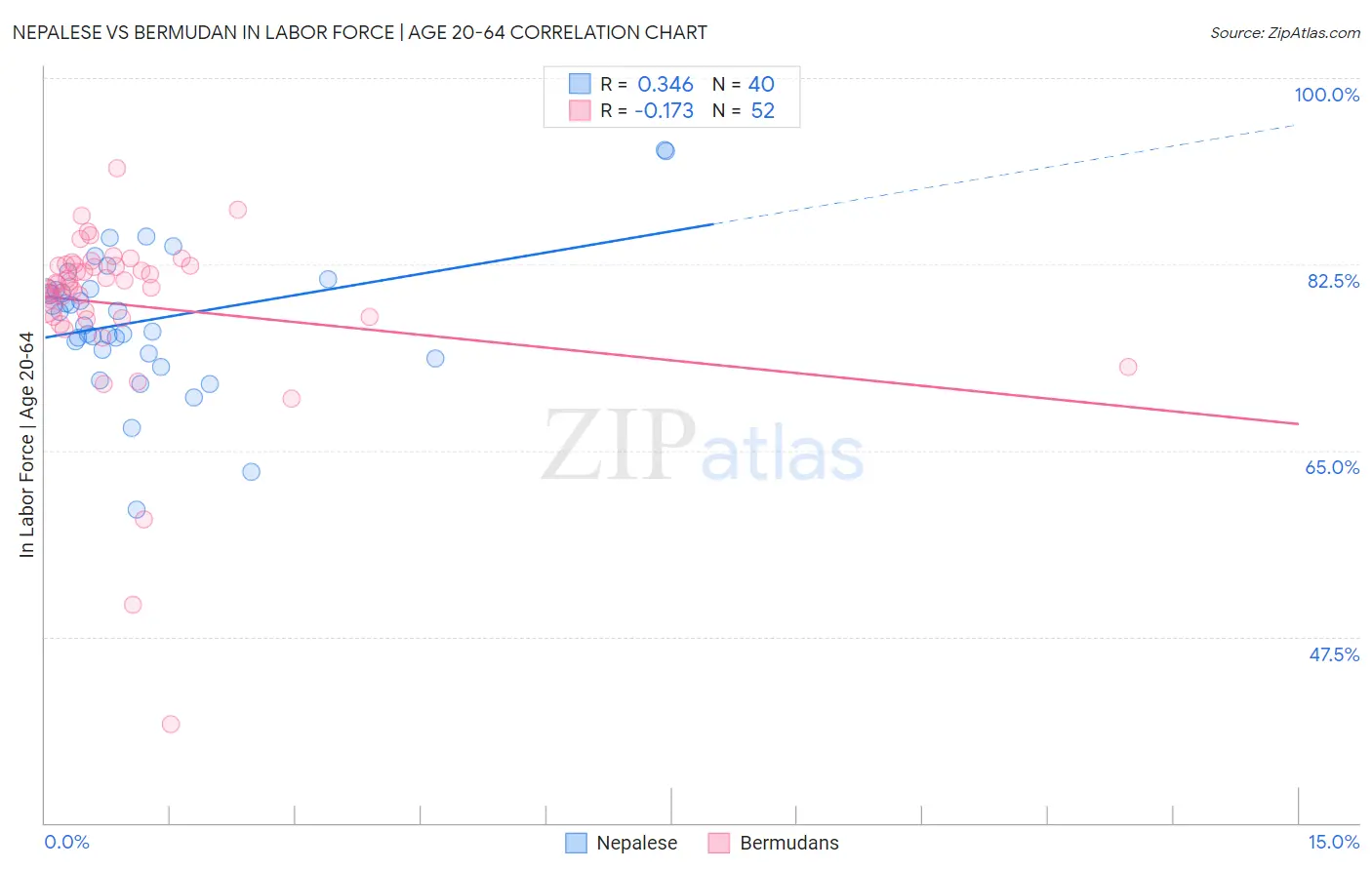 Nepalese vs Bermudan In Labor Force | Age 20-64