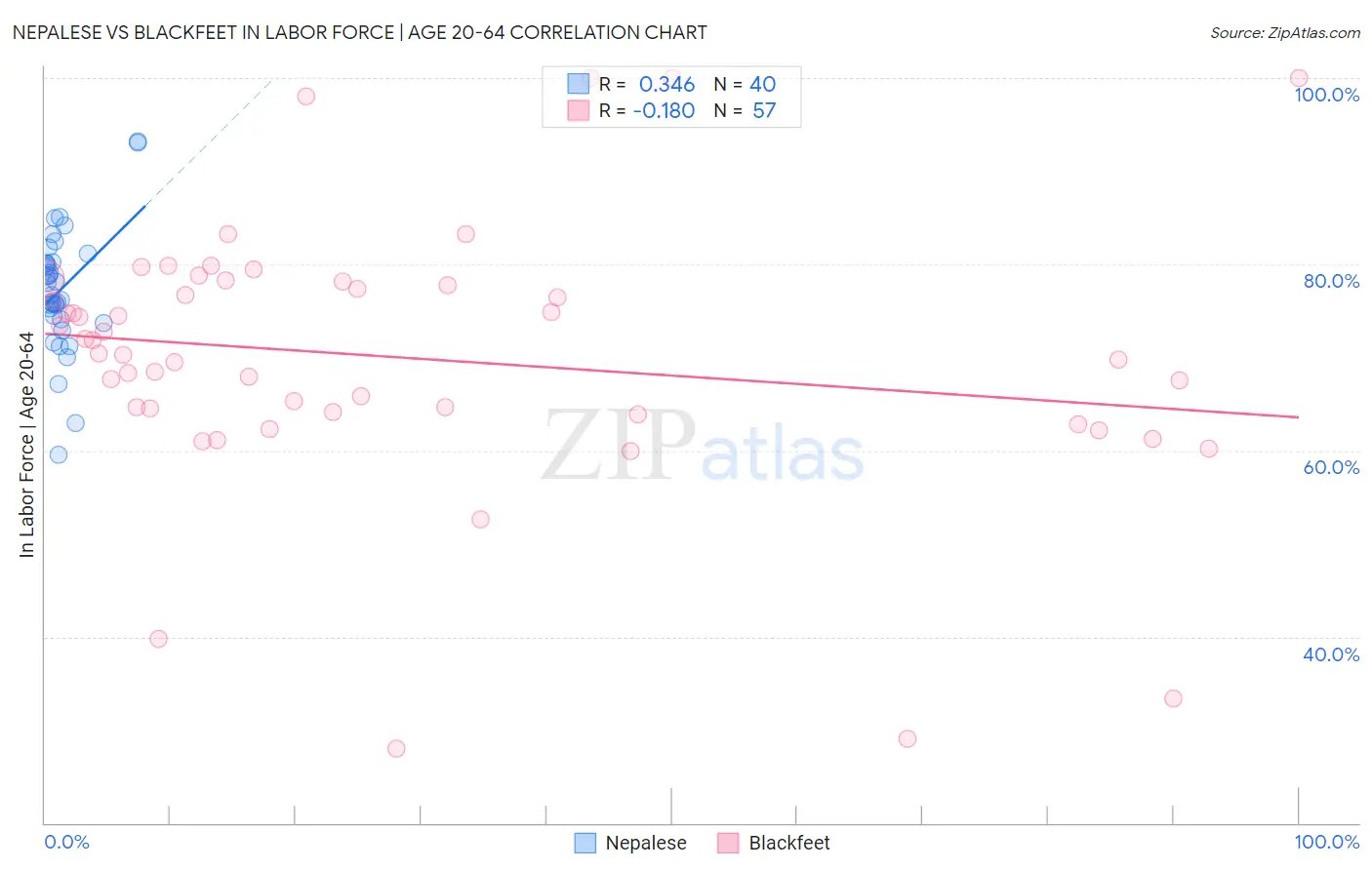 Nepalese vs Blackfeet In Labor Force | Age 20-64