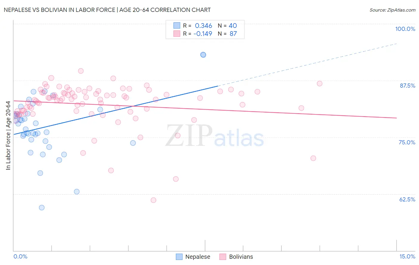 Nepalese vs Bolivian In Labor Force | Age 20-64