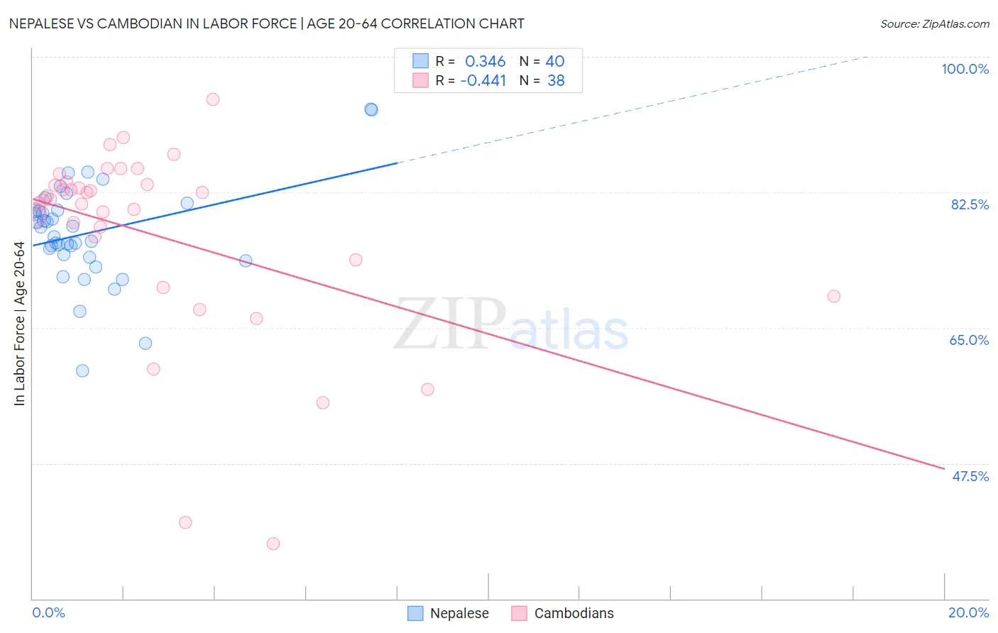 Nepalese vs Cambodian In Labor Force | Age 20-64