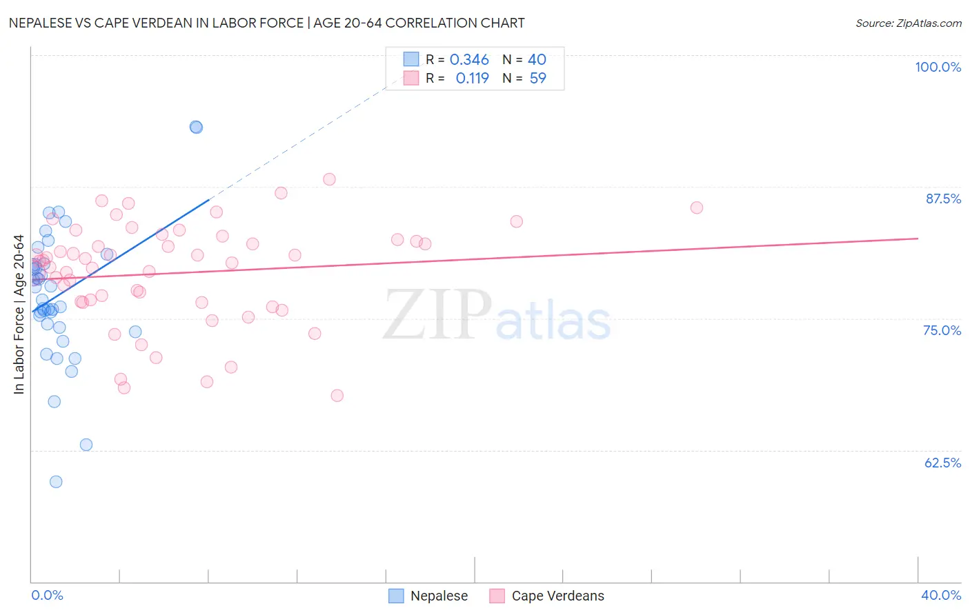Nepalese vs Cape Verdean In Labor Force | Age 20-64