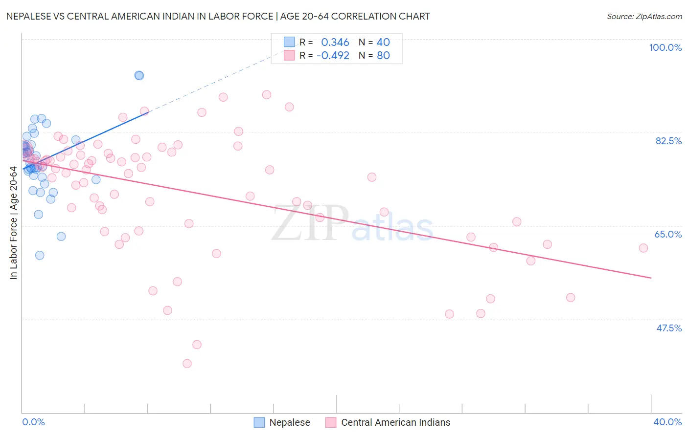 Nepalese vs Central American Indian In Labor Force | Age 20-64