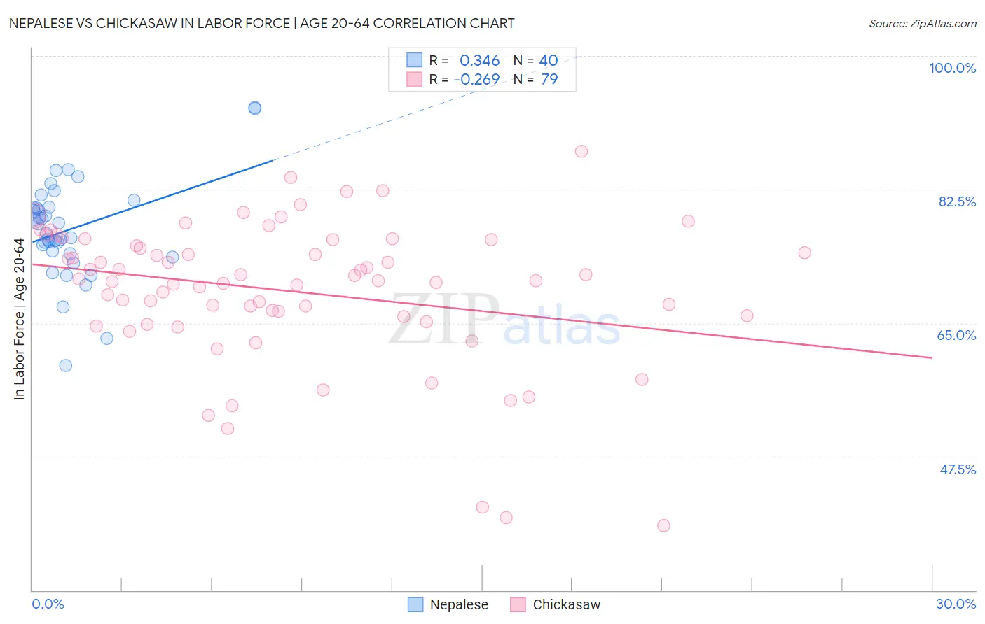Nepalese vs Chickasaw In Labor Force | Age 20-64
