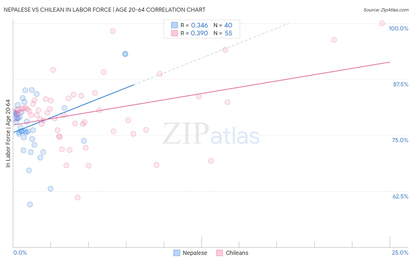 Nepalese vs Chilean In Labor Force | Age 20-64