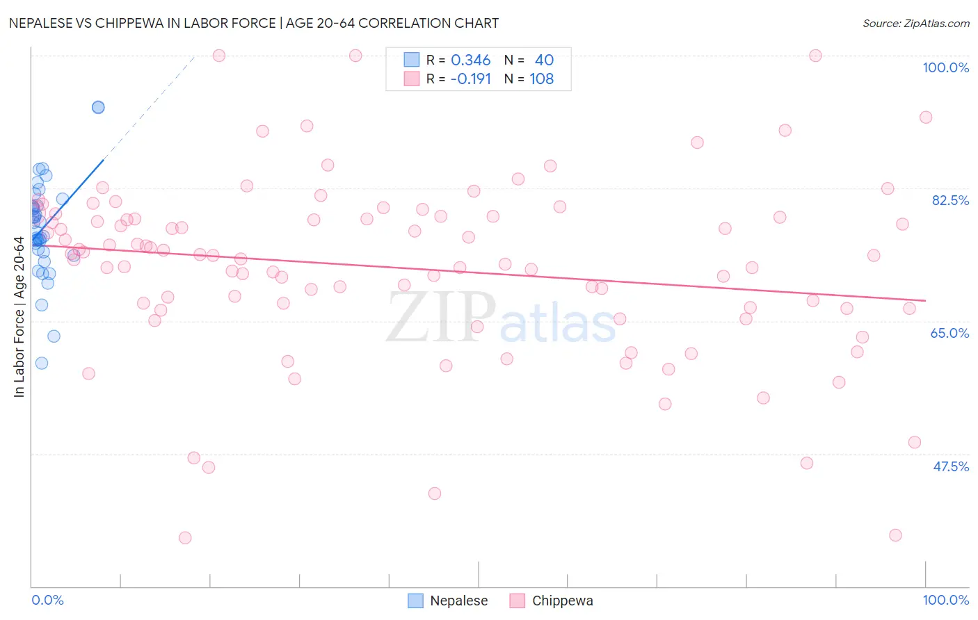 Nepalese vs Chippewa In Labor Force | Age 20-64