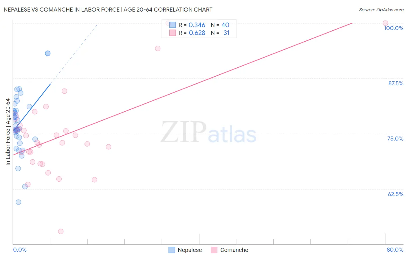 Nepalese vs Comanche In Labor Force | Age 20-64