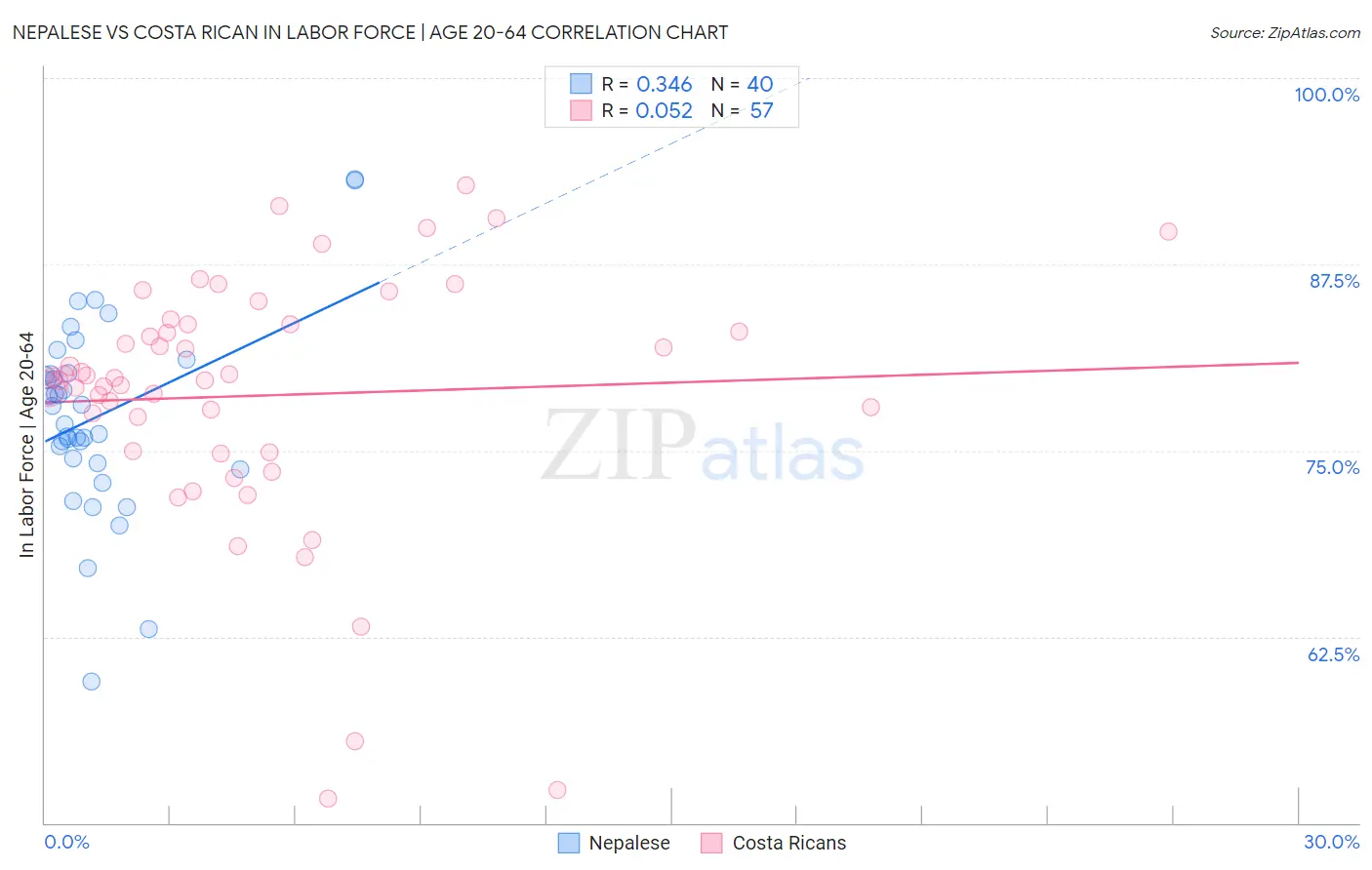 Nepalese vs Costa Rican In Labor Force | Age 20-64