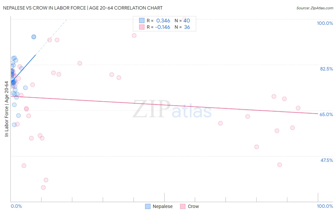 Nepalese vs Crow In Labor Force | Age 20-64