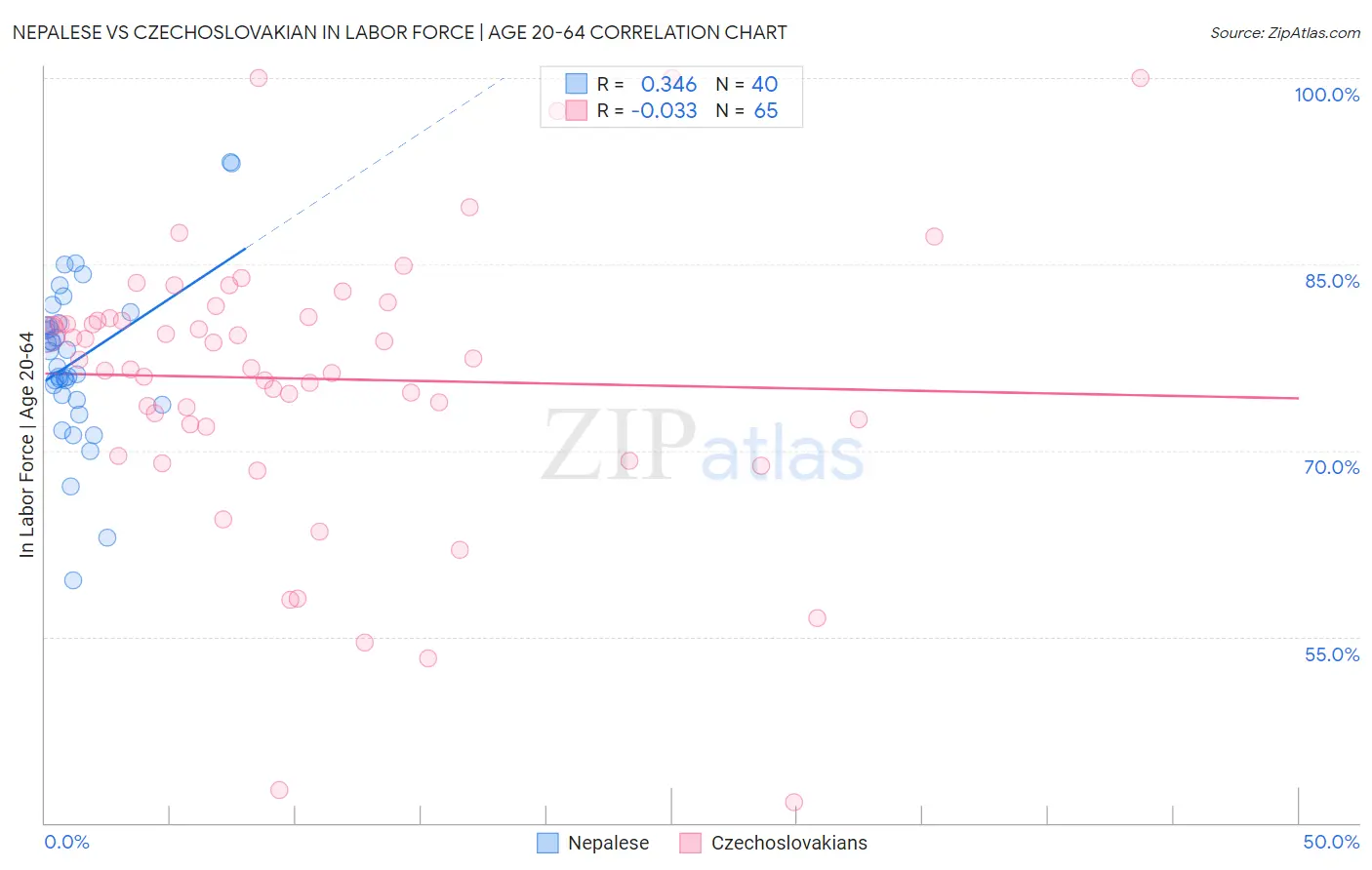 Nepalese vs Czechoslovakian In Labor Force | Age 20-64