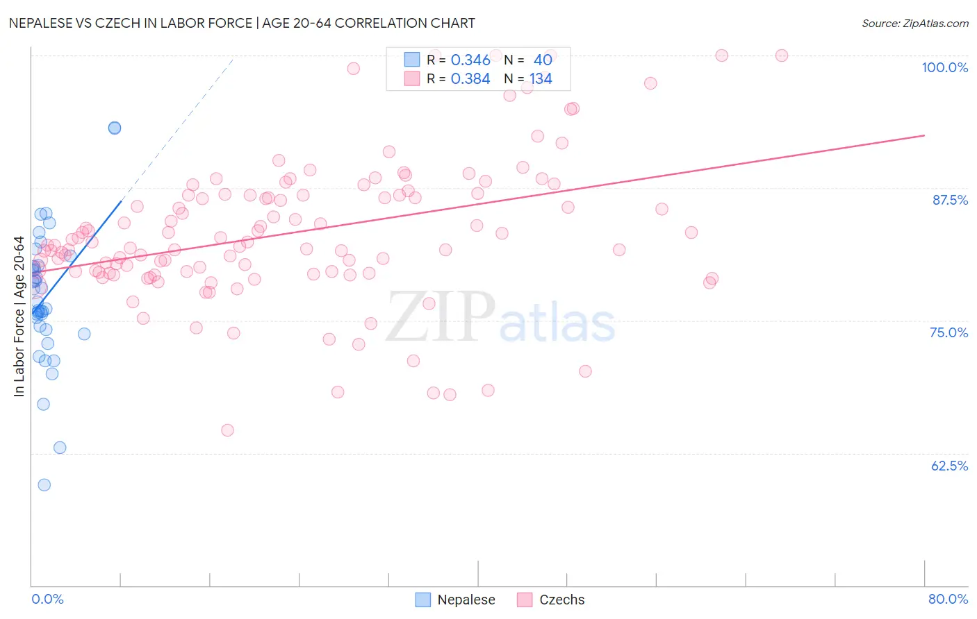 Nepalese vs Czech In Labor Force | Age 20-64