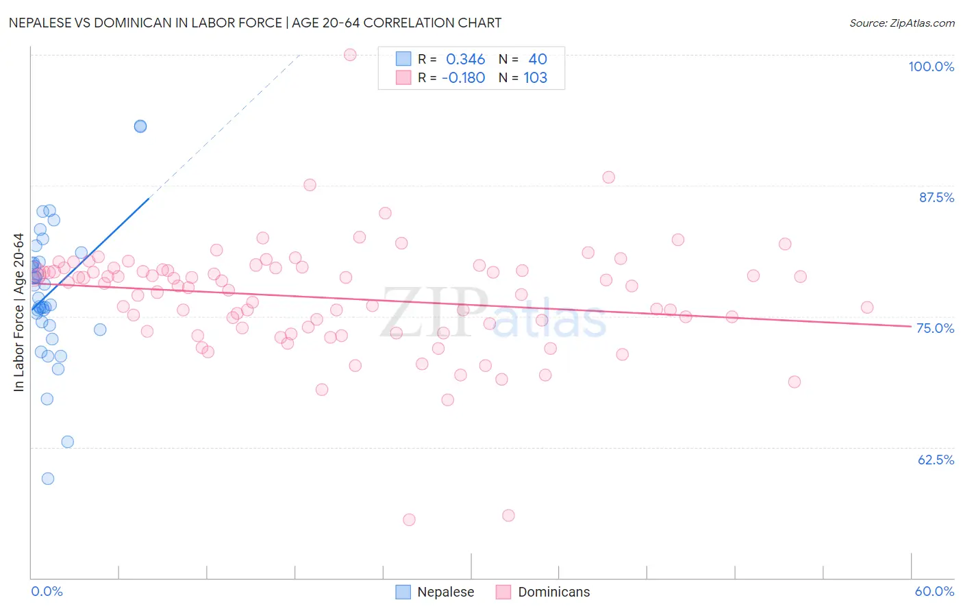 Nepalese vs Dominican In Labor Force | Age 20-64