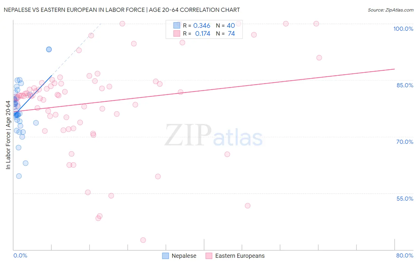 Nepalese vs Eastern European In Labor Force | Age 20-64