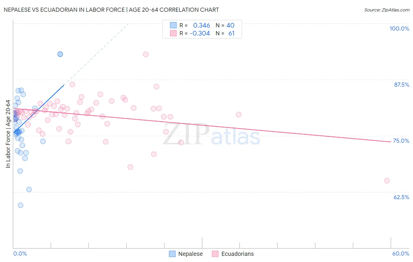 Nepalese vs Ecuadorian In Labor Force | Age 20-64