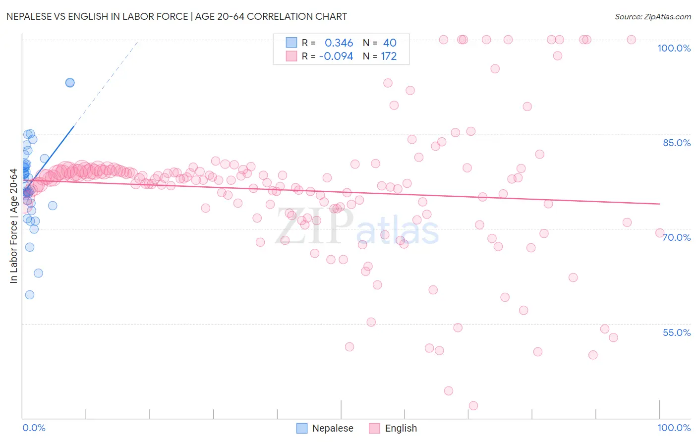 Nepalese vs English In Labor Force | Age 20-64