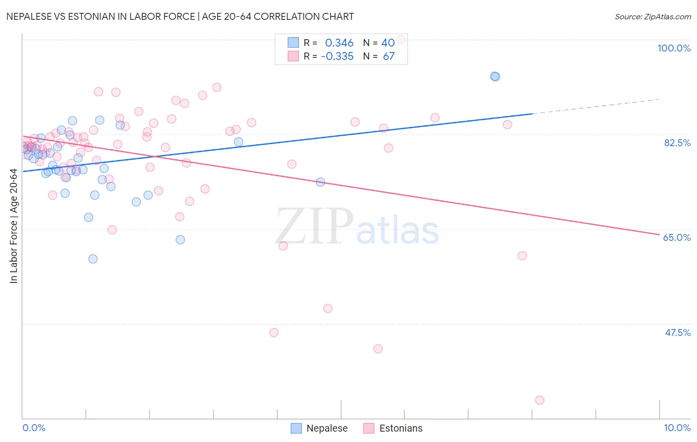 Nepalese vs Estonian In Labor Force | Age 20-64