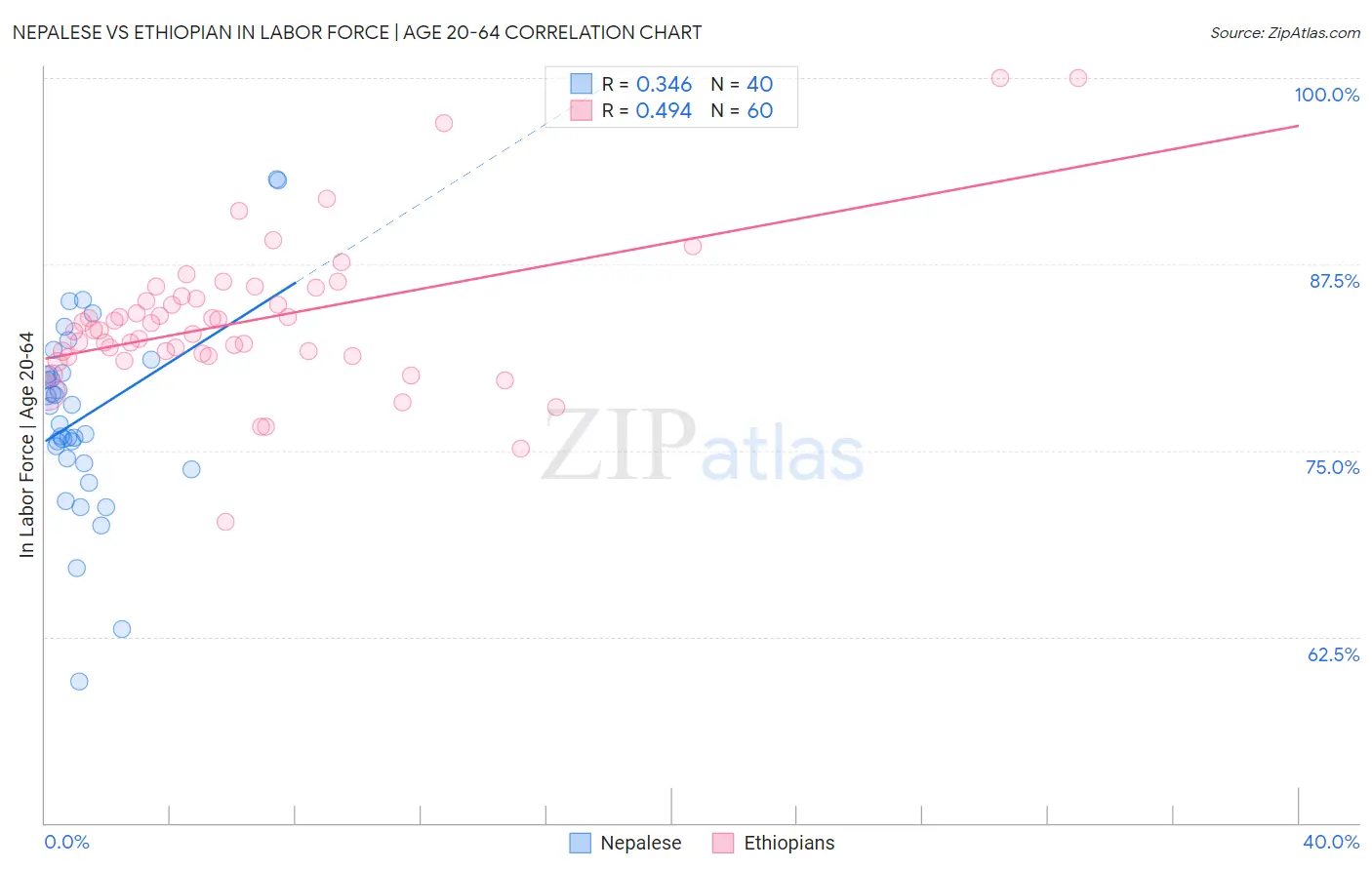 Nepalese vs Ethiopian In Labor Force | Age 20-64