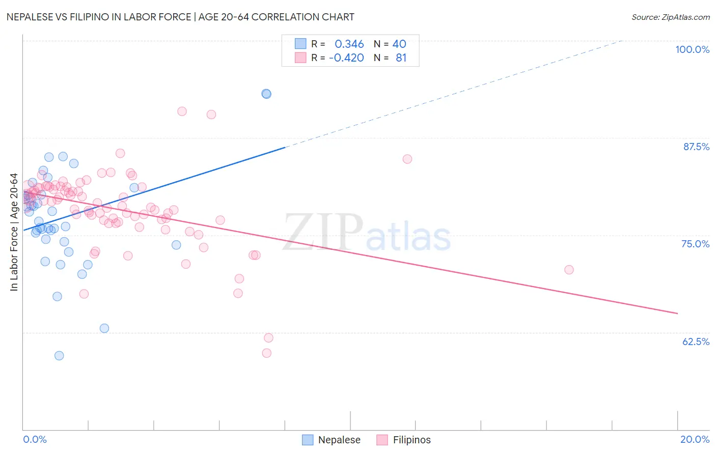 Nepalese vs Filipino In Labor Force | Age 20-64