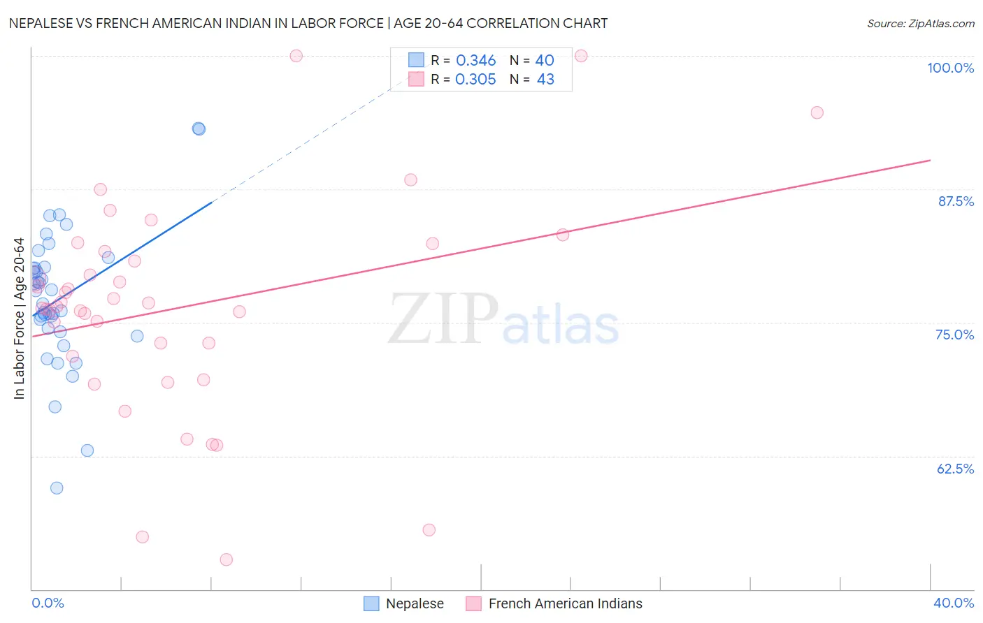 Nepalese vs French American Indian In Labor Force | Age 20-64