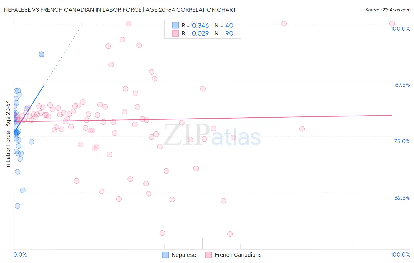 Nepalese vs French Canadian In Labor Force | Age 20-64