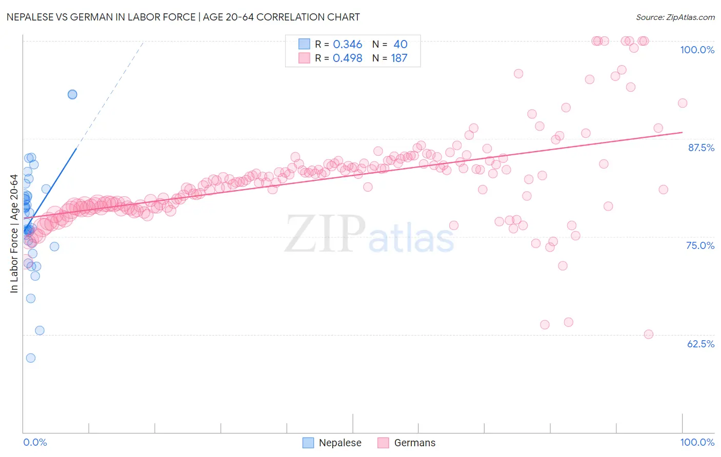 Nepalese vs German In Labor Force | Age 20-64