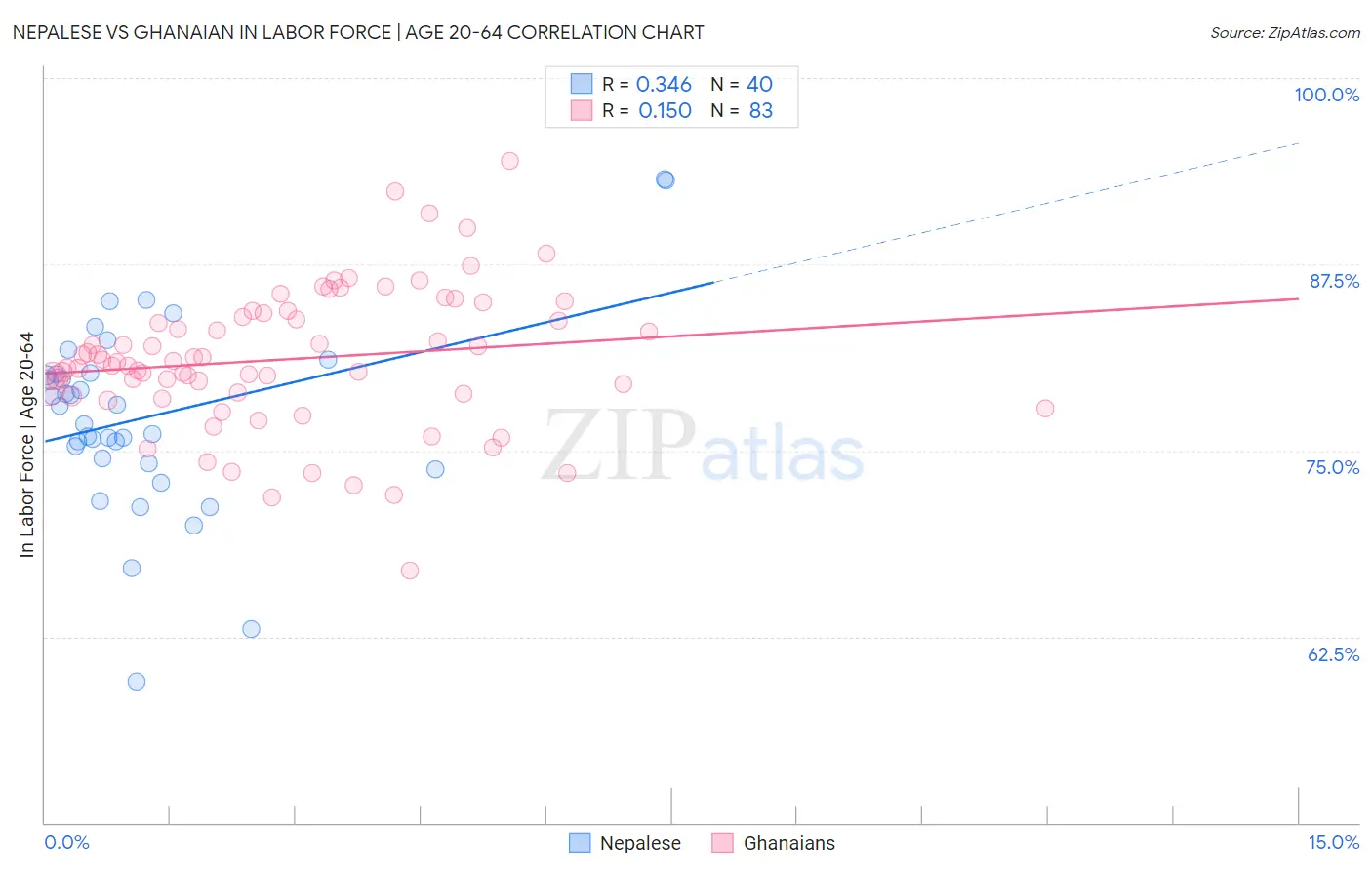 Nepalese vs Ghanaian In Labor Force | Age 20-64