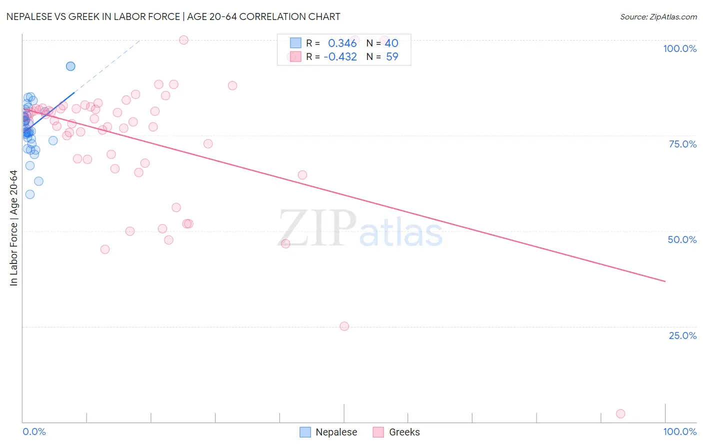 Nepalese vs Greek In Labor Force | Age 20-64