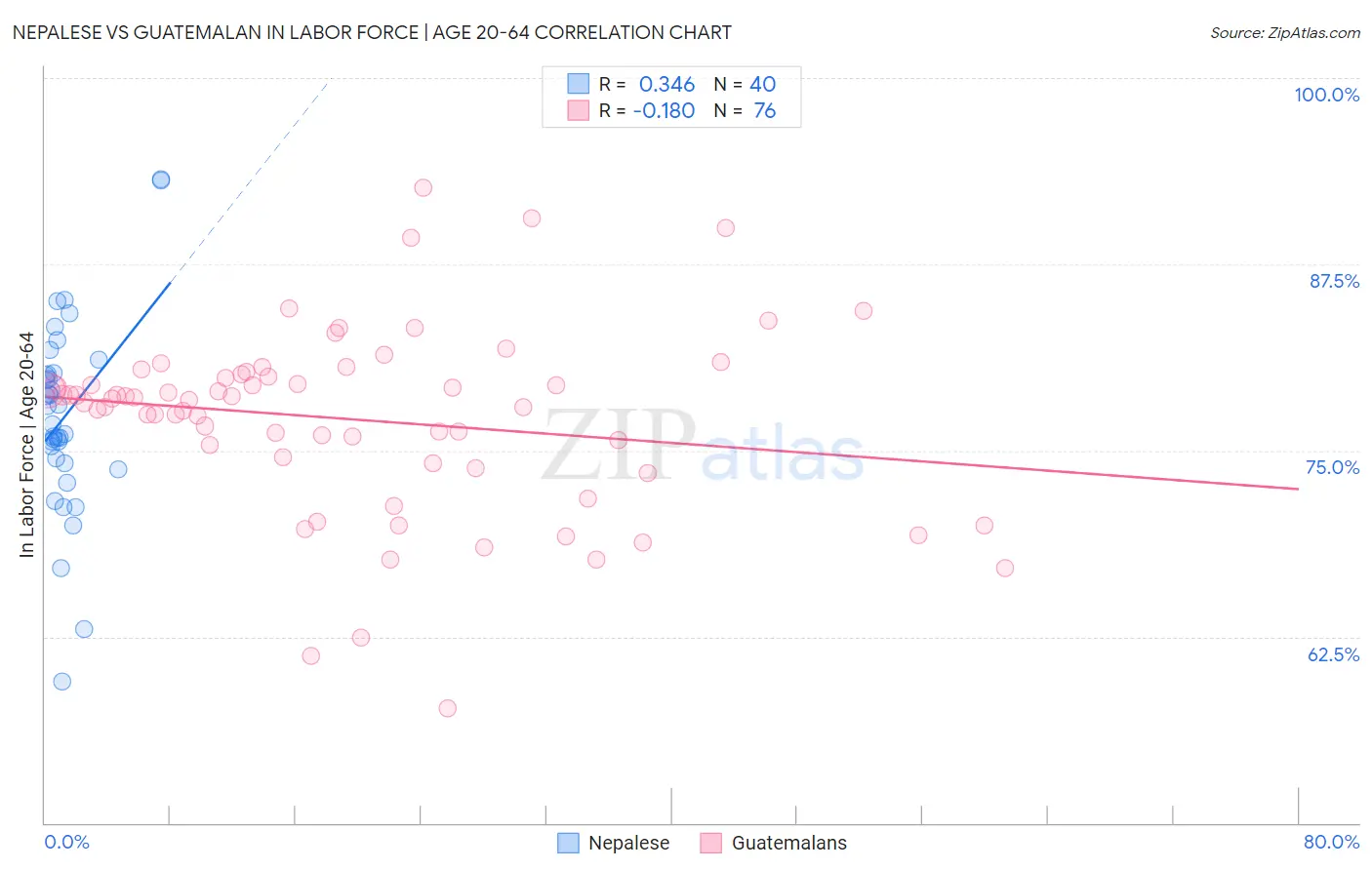 Nepalese vs Guatemalan In Labor Force | Age 20-64