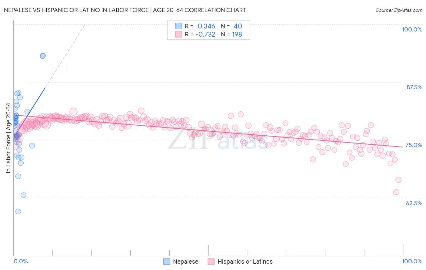 Nepalese vs Hispanic or Latino In Labor Force | Age 20-64